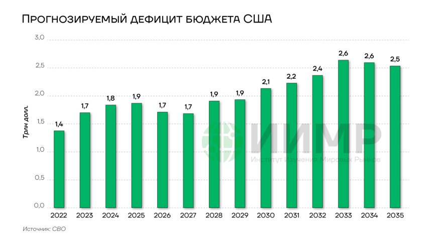Прогнозируемый дефицит США, 2022-2035гг