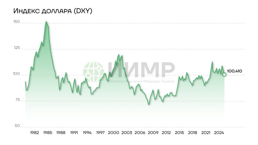 Индекс доллара США (DXY) 1982-2024гг