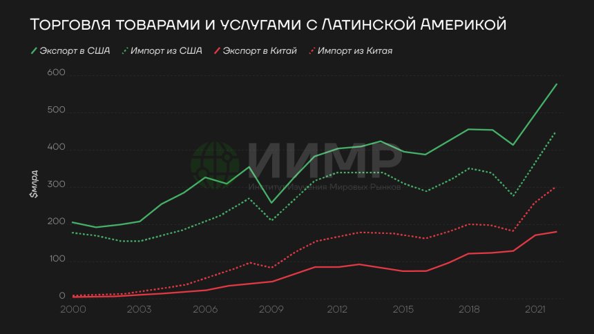 Торговля товарами и услугами с Латинской Америкой, 2000-2022-гг