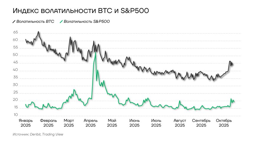 Индекс волатильности BTC и S&P500 в 2025 году