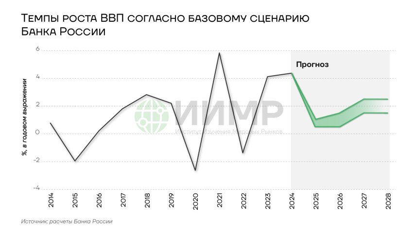 Темпы роста ВВП согласно базовому сценарию Банка России, 2014-2026гг