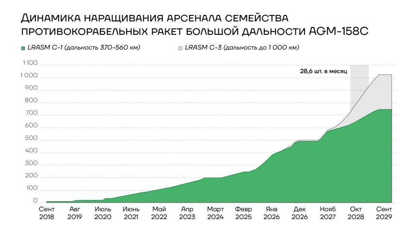 Динамика наращивания арсенала семейства противокорабельных ракет большой дальности AGM-158, 2018-2029гг