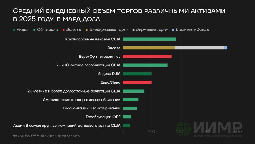 Средний ежедневный объем торгов различными активами в 2025 году