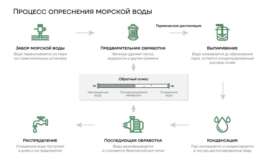 Процесс опреснения морской воды