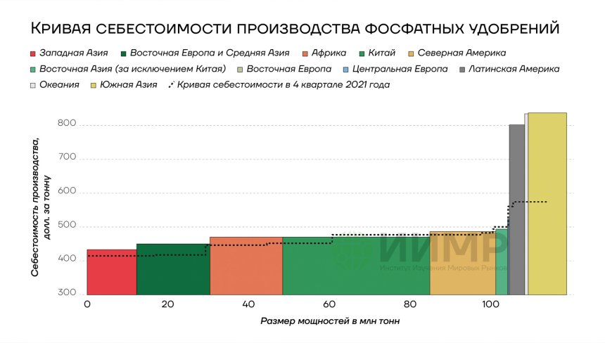 Кривая себестоимости производства фосфатных удобрений
