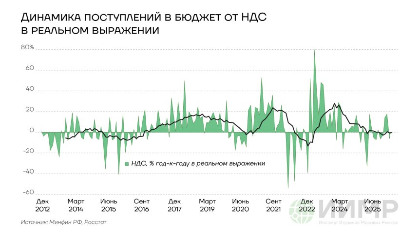 Динамика поступлений в бюджет от НДС в реальном выражении, 2012-2026гг