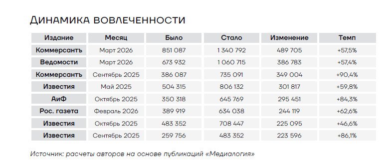 Динамика вовлеченности в соцмедиа печатных СМИ России