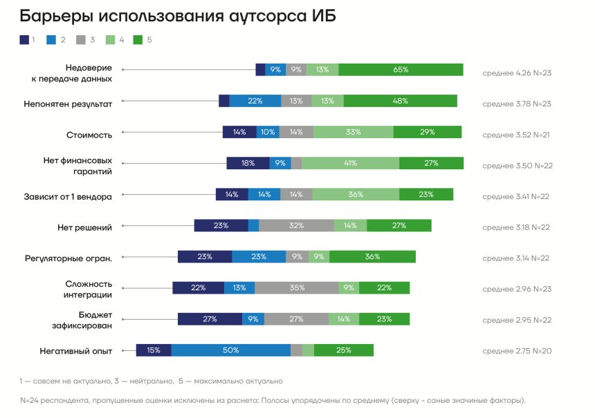 Барьеры использования аутсорса ИБ в компаниях России июнь 2026