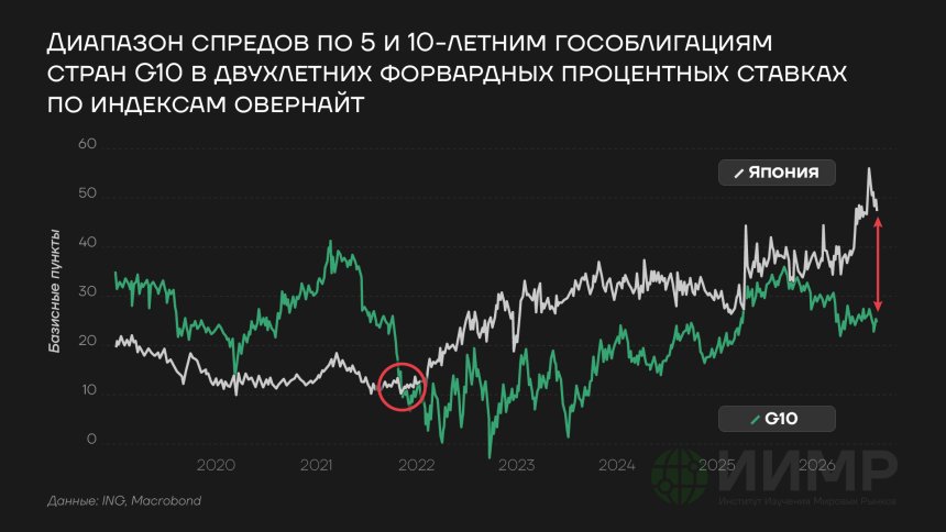 Диапазон спредов по 5 и 10-летним гособлигациям стран G10 в двухлетних форвардных процентных ставках по индексам овернайт