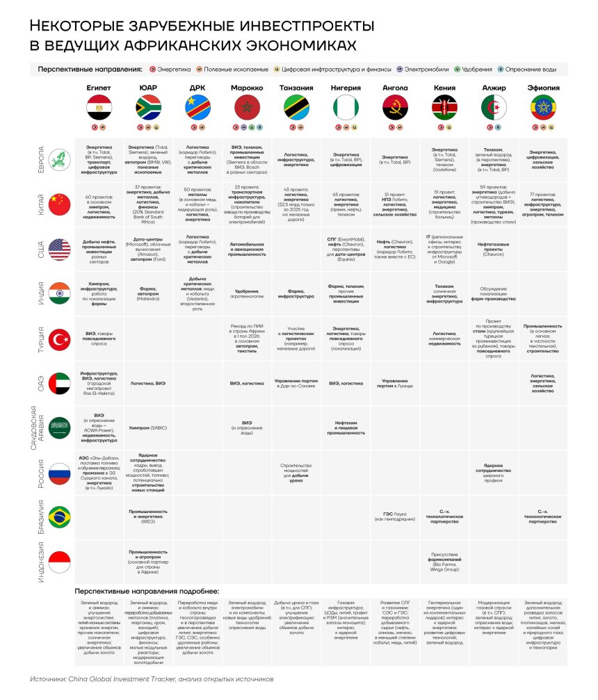 Некоторые зарубежные инвестпроекты в ведущих африканских экономиках, 2026 год