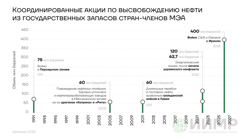 Координирование акции по высвобождению нефти из госзапасов стран МЭА, 1991-2026гг
