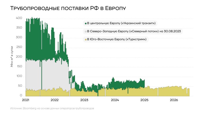 Трубопроводные поставки газа РФ в Европу, 2021-2026гг